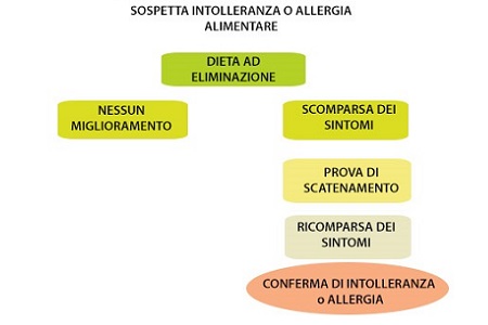 dieta ad eliminazione intolleranza allergia